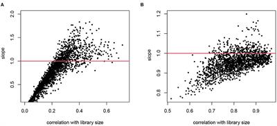 Non-linear Normalization for Non-UMI Single Cell RNA-Seq